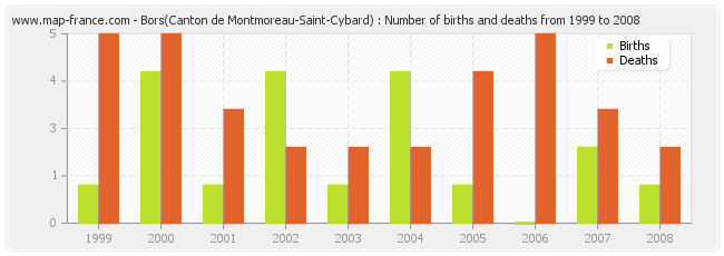 Bors(Canton de Montmoreau-Saint-Cybard) : Number of births and deaths from 1999 to 2008